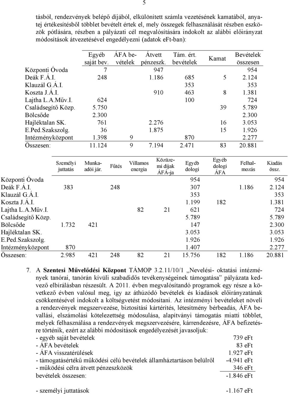 ért. Bevételek Kamat saját bev. Központi Óvoda 7 947 954 Deák F.Á.I. 248 1.186 685 5 2.124 Klauzál G.Á.I. 353 353 Koszta J.Á.I. 910 463 8 1.381 Lajtha L.A.Műv.I. 624 100 724 Családsegítő Közp. 5.750 39 5.
