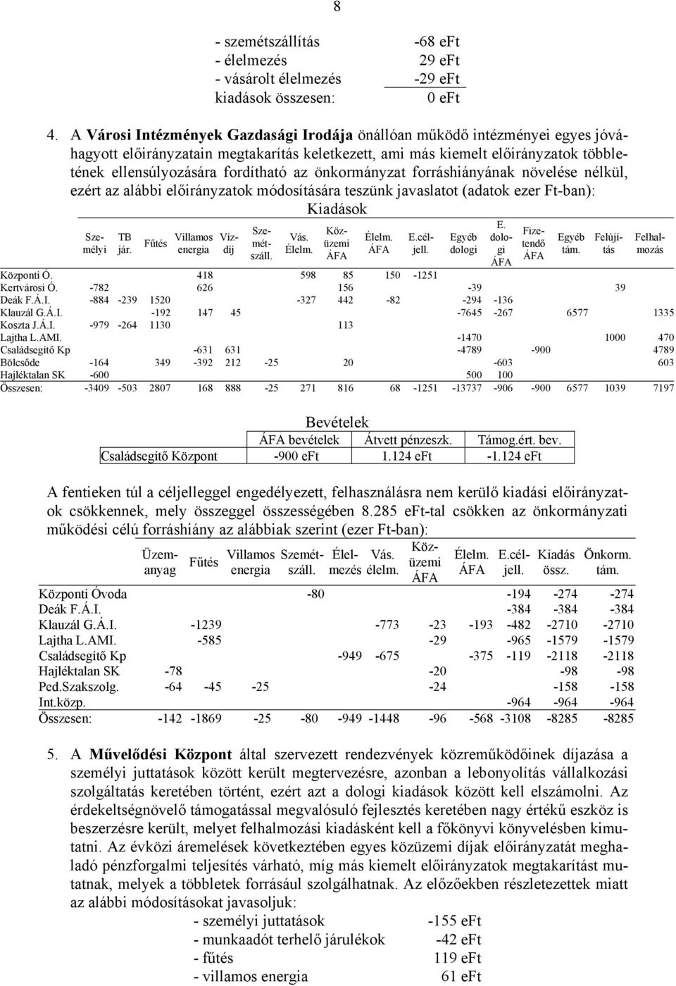 önkormányzat forráshiányának növelése nélkül, ezért az alábbi előirányzatok módosítására teszünk javaslatot (adatok ezer Ft-ban): Kiadások TB jár. Fűtés Villamos energia Vás. Élelm.
