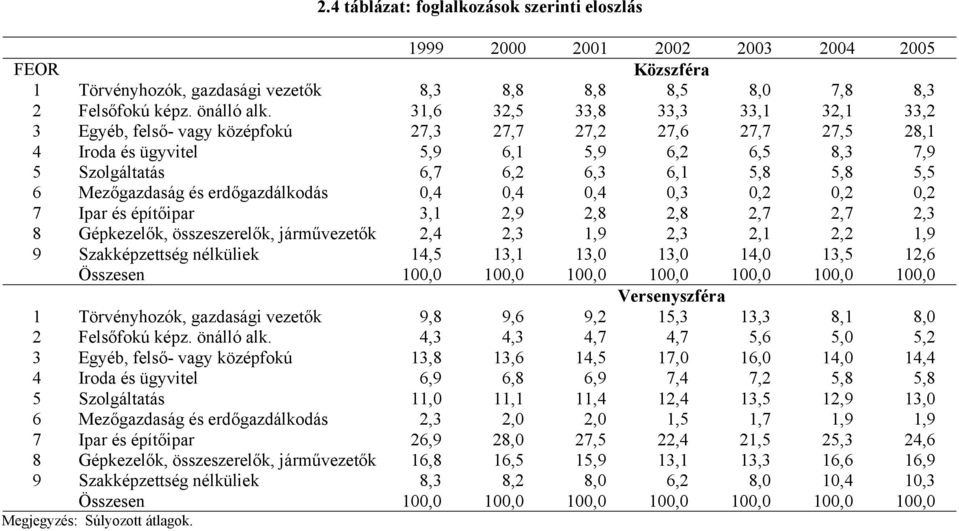Mezőgazdaság és erdőgazdálkodás 0,4 0,4 0,4 0,3 0,2 0,2 0,2 7 Ipar és építőipar 3,1 2,9 2,8 2,8 2,7 2,7 2,3 8 Gépkezelők, összeszerelők, járművezetők 2,4 2,3 1,9 2,3 2,1 2,2 1,9 9 Szakképzettség