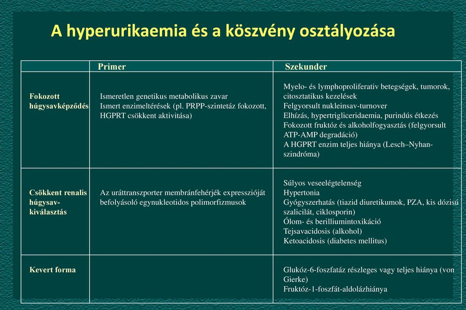 purindús étkezés Fokozott fruktóz és alkoholfogyasztás (felgyorsult ATP-AMP degradáció) A HGPRT enzim teljes hiánya (Lesch Nyhanszindróma) Csökkent renalis húgysavkiválasztás Az uráttranszporter