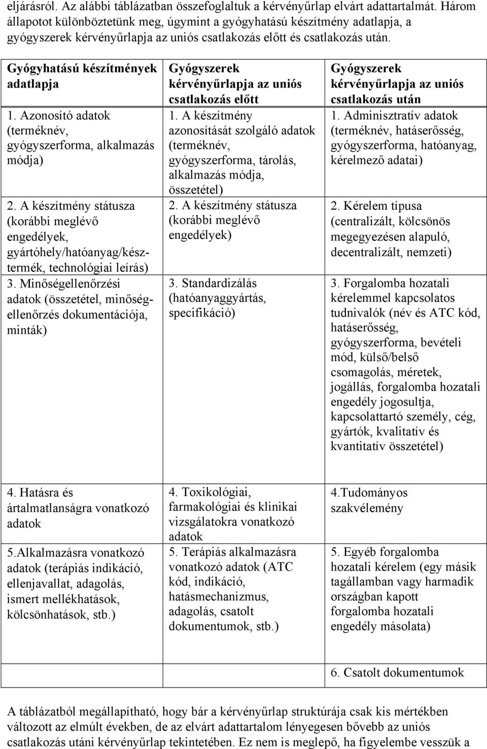 Azonosító adatok (terméknév, gyógyszerforma, alkalmazás módja) 2. A készítmény státusza (korábbi meglévő engedélyek, gyártóhely/hatóanyag/késztermék, technológiai leírás) 3.