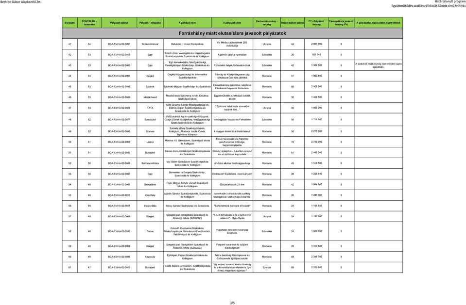 Kereskedelmi, Mezőgazdasági, Vendéglátóipari Szakközép-, és Történelmi helyek-történelmi étkek Szlovákia 42 1 309 500 0 A szakértői tevékenység nem minden napra 44 53 BGA-13-HA-02-0901 Cegléd Ceglédi