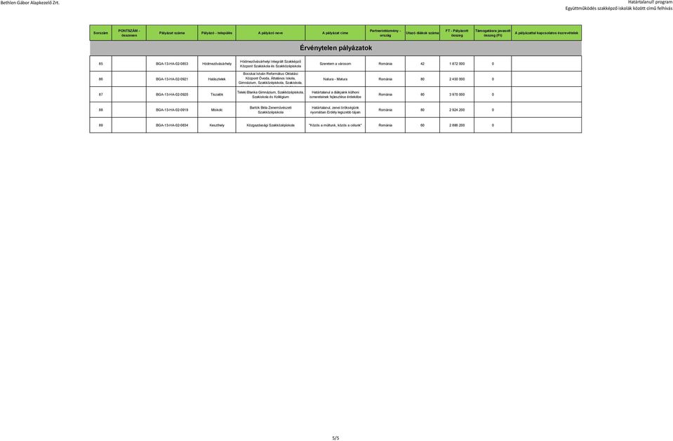 Natura - Matura Románia 80 2 450 000 0 Határtalanul a diákjaink külhoni ismereteinek fejlesztése érdekébe Románia 80 3 970 000 0 88 BGA-13-HA-02-0919 Miskolc Bartók Béla Zeneművészeti