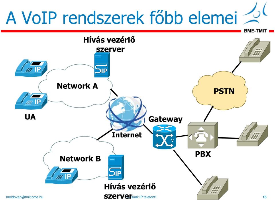 Gateway Internet V Network B PBX