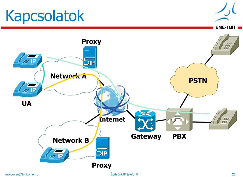 Internet V Network B