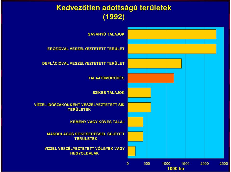 TALAJOK VÍZZEL IDİSZAKONKÉNT VESZÉLYEZTETETT SÍK TERÜLETEK KEMÉNY VAGY KÖVES TALAJ MÁSODLAGOS SZIKESEDÉSSEL SÚJTOTT