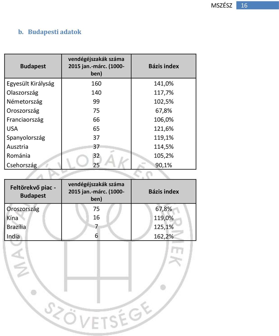 67,8% Franciaország 66 106,0% USA 65 121,6% Spanyolország 37 119,1% Ausztria 37 114,5% Románia 32 105,2% Csehország