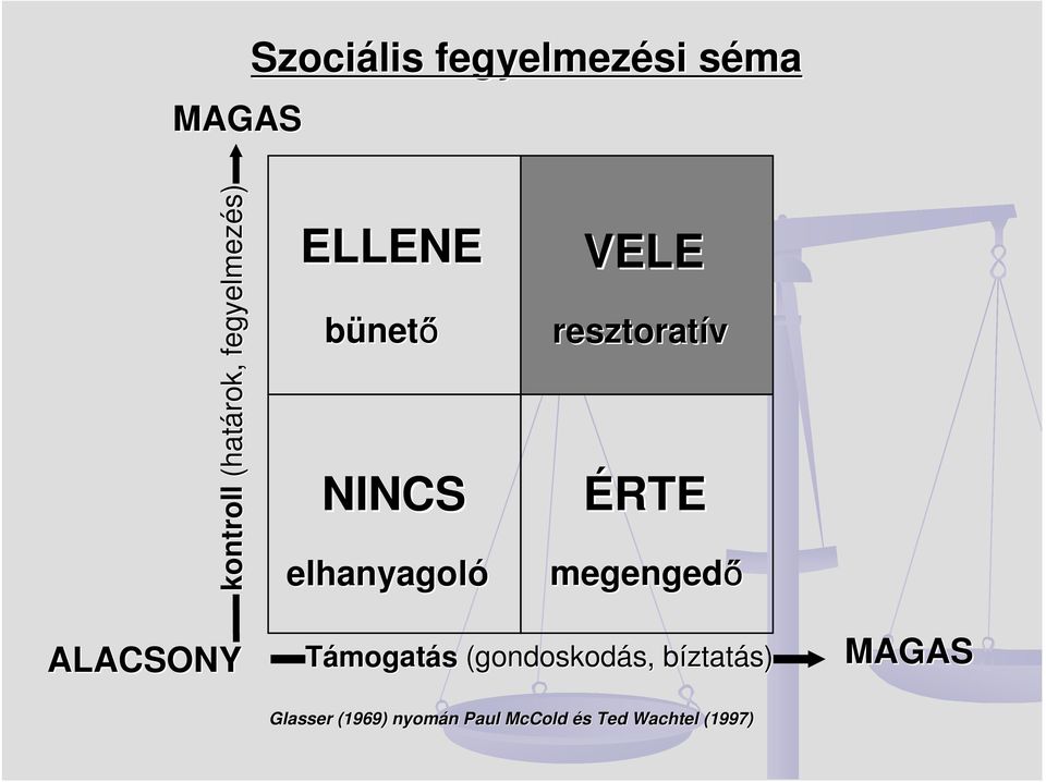 resztoratív ÉRTE megengedő ALACSONY Támogatás (gondoskodás,