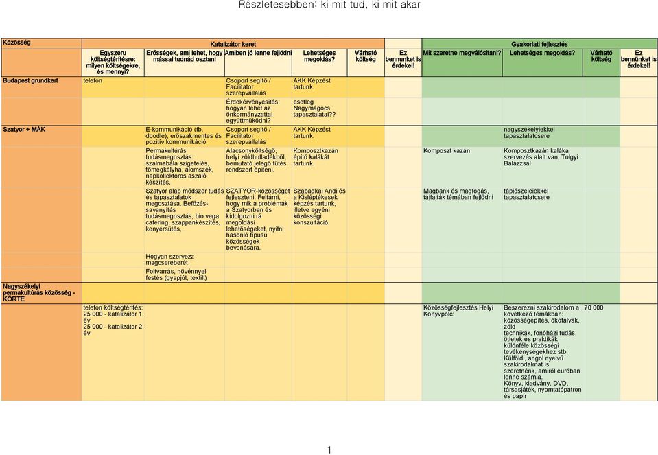 Szatyor + MÁK E-kommunikáció (fb, Csoport segítő / doodle), erőszakmentes és Facilitator pozitív kommunikáció szerepvállalás Nagyszékelyi permakultúrás közösség - KÖRTE telefon térités: 25 000 -