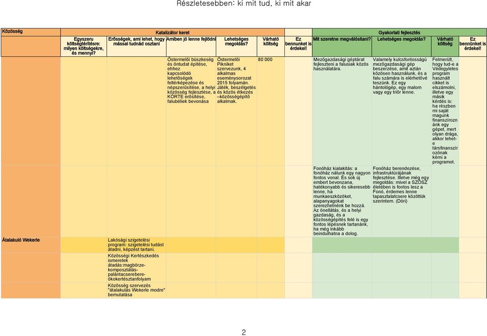 Közösségi Kertészkedés ismeretek átadás:magbörzekomposztáláspalántacserebereökokertésztanfolyam Közösség szervezés "átalakulás Wekerle modre" bemutatása Őstermelői büszkeség és öntudat építése, ehhez