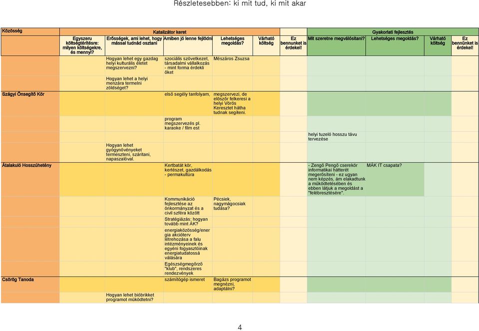 szociális szövetkezet, társadalmi vállalkozás - mint forma érdekli őket Mészáros Zsuzsa Hogyan lehet a helyi menzára termelni zöldséget?