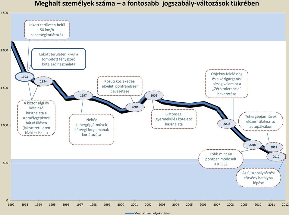 személygépkocsi hátsó ülésén (lakott területen kívül és belül) Nehéz tehergépjárművek hétvégi forgalmának korlátozása 2001 Biztonsági gyermekülés kötelező használata 2008 Tehergépjárművek előzési