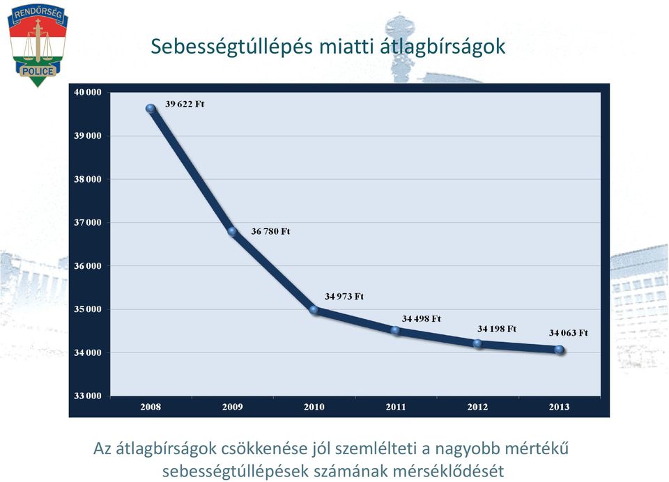 csökkenése jól szemlélteti a