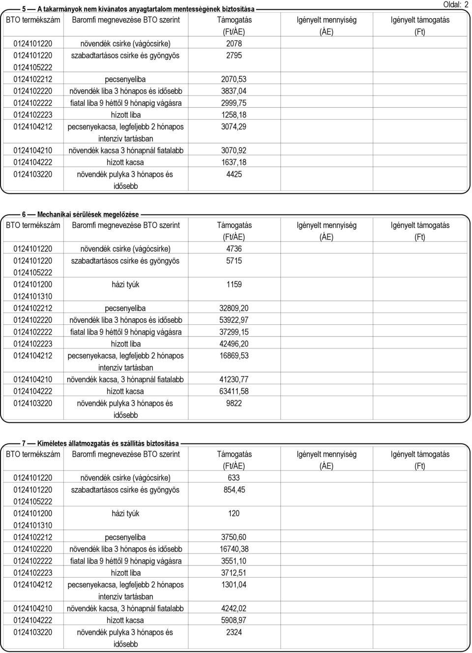 0124104210 növendék kacsa 3 hónapnál fiatalabb 3070,92 0124104222 hízott kacsa 1637,18 4425 Oldal: 2 6 Mechanikai sérülések megelőzése 0124101220 növendék csirke (vágócsirke) 4736 0124101220