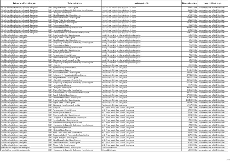 II. ütem 5 438 000 Ft a kedvezményezett működési területe EU-s és hazai kutatóintézeti pályázatok támogatása MTA Ökológiai Kutatóközpont Eu-s és hazai kutatóintézeti pályázatok II.