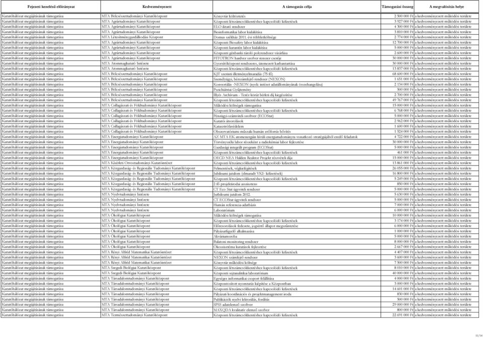 Kutatóközpont ELO iktató rendszer 4 300 000 Ft a kedvezményezett működési területe Kutatóhálózat megújításának támogatása MTA Agrártudományi Kutatóközpont Bioinformatikai labor kialakítása 3 810 000
