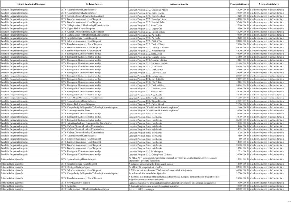 Kutatóintézet Lendület Program 2012. Hájos Norbert 43 200 000 Ft a kedvezményezett működési területe Lendület Program támogatása MTA Természettudományi Kutatóközpont Lendület Program 2012.