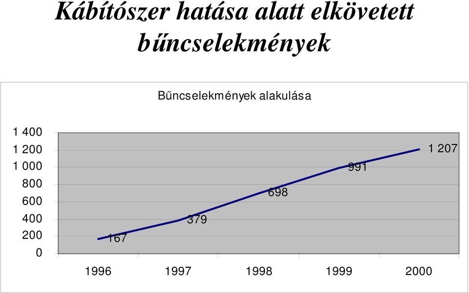 alakulása 1 400 1 200 1 000 800 600 400