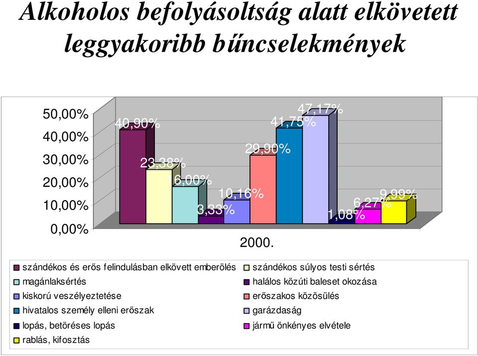 41,75% 47,17% 1,08% 6,27%9,99% szándékos és erős felindulásban elkövett emberölés magánlaksértés kiskorú