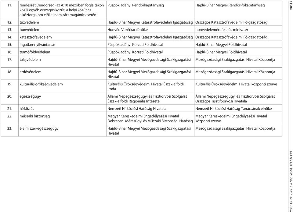 honvédelem Honvéd Vezérkar fõnöke honvédelemért felelõs miniszter 14. katasztrófavédelem Hajdú-Bihar Megyei Katasztrófavédelmi Igazgatóság Országos Katasztrófavédelmi Fõigazgatóság 15.