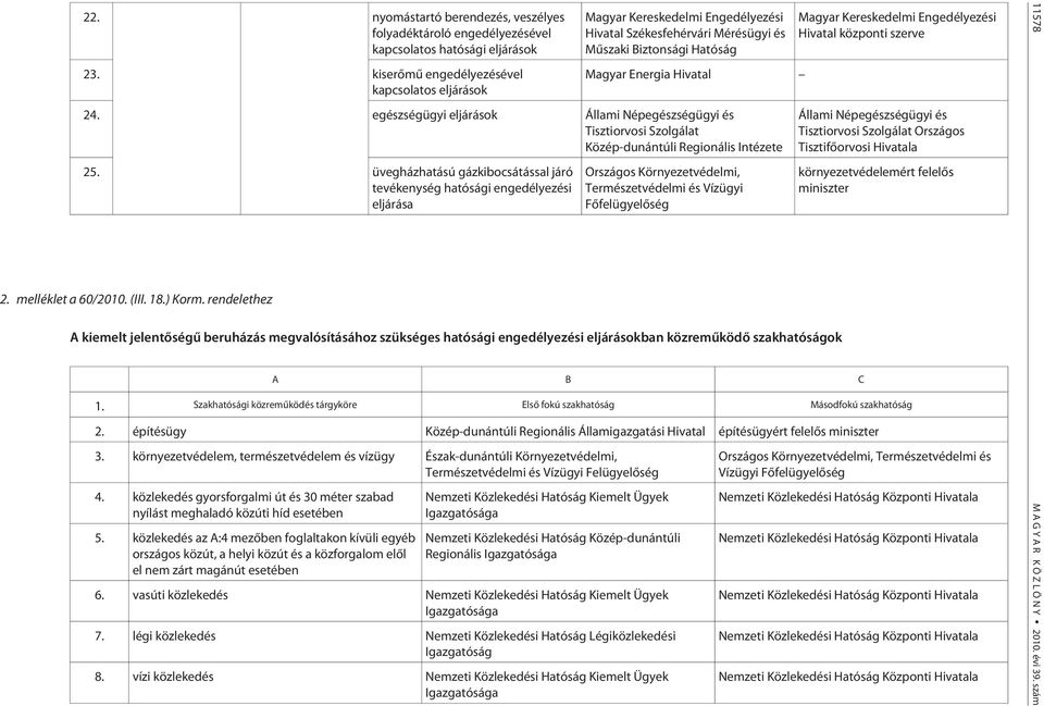 egészségügyi eljárások Állami Népegészségügyi és Tisztiorvosi Szolgálat Közép-dunántúli Regionális Intézete 25. üvegházhatású gázkibocsátással járó tevékenység hatósági engedélyezési eljárása 2.