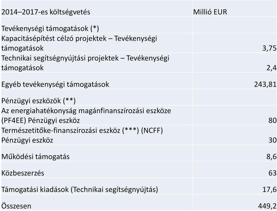 (**) Az energiahatékonyság magánfinanszírozási eszköze (PF4EE) Pénzügyi eszköz 80 Természetitőke-finanszírozási eszköz (***)