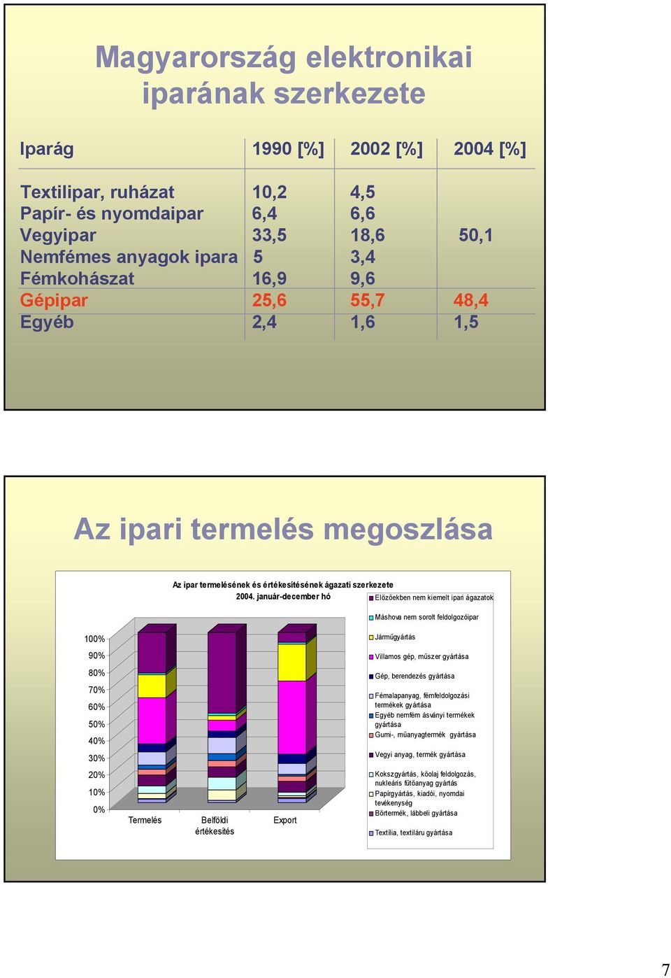 január-december hó Előzőekben nem kiemelt ipari ágazatok Máshova nem sorolt feldolgozóipar 100% Járműgyártás 90% Villamos gép, műszer gyártása 80% 70% 60% 50% 40% 30% Gép, berendezés gyártása