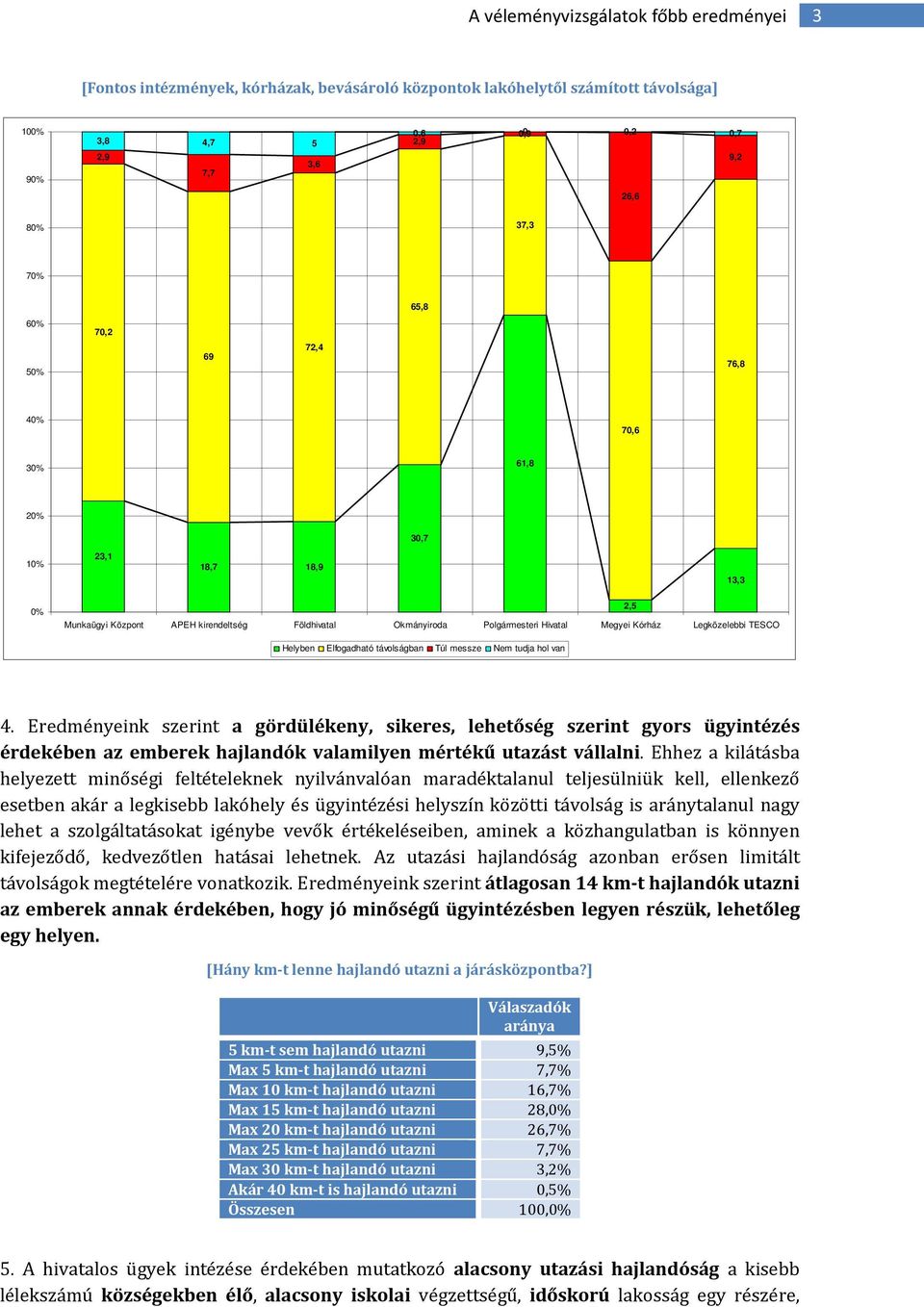távolságban Túl messze Nem tudja hol van 4. Eredményeink szerint a gördülékeny, sikeres, lehetőség szerint gyors ügyintézés érdekében az emberek hajlandók valamilyen mértékű utazást vállalni.