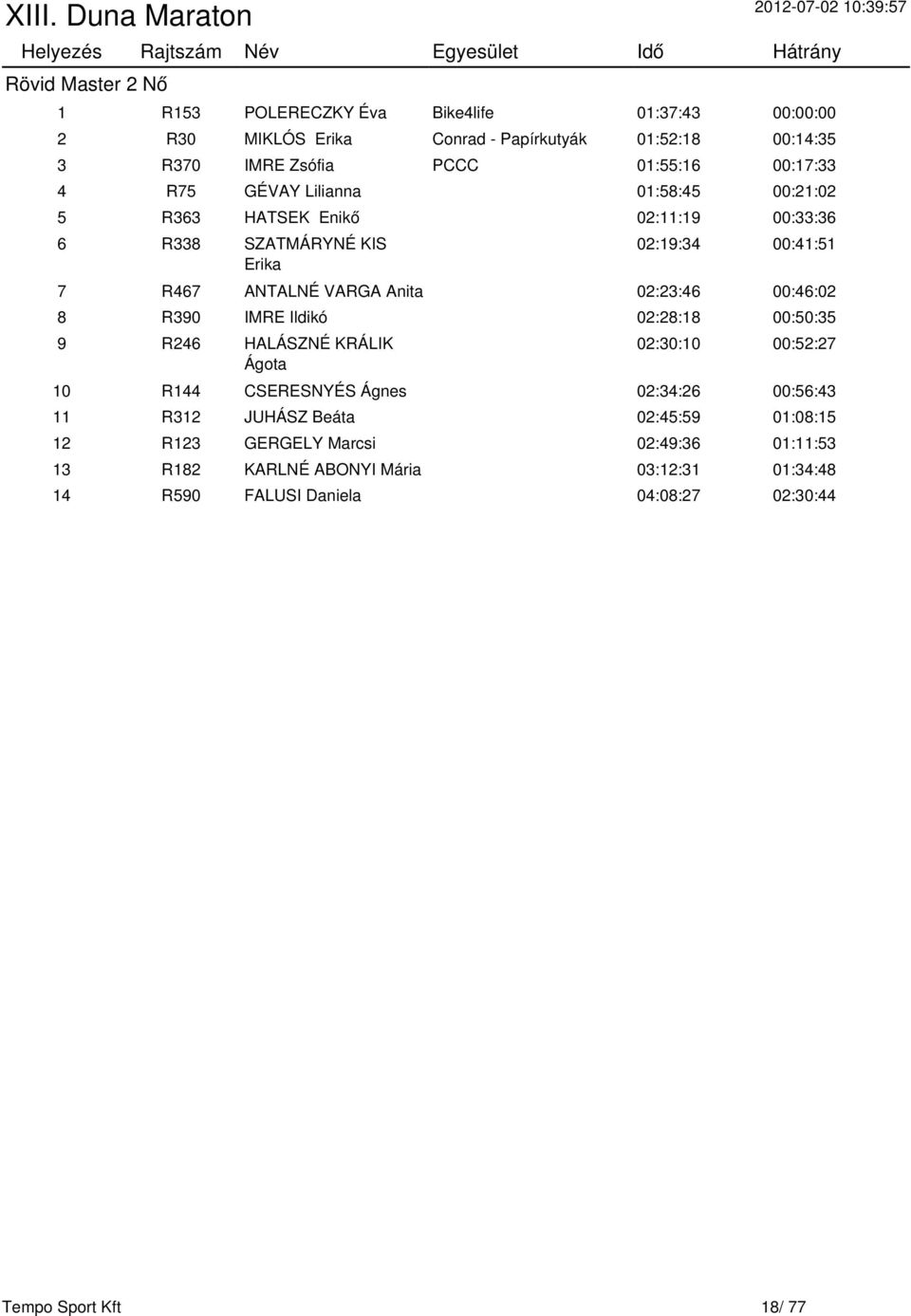 02:23:46 00:46:02 8 R390 IMRE Ildikó 02:28:18 00:50:35 9 R246 HALÁSZNÉ KRÁLIK Ágota 02:30:10 00:52:27 10 R144 CSERESNYÉS Ágnes 02:34:26 00:56:43 11 R312 JUHÁSZ