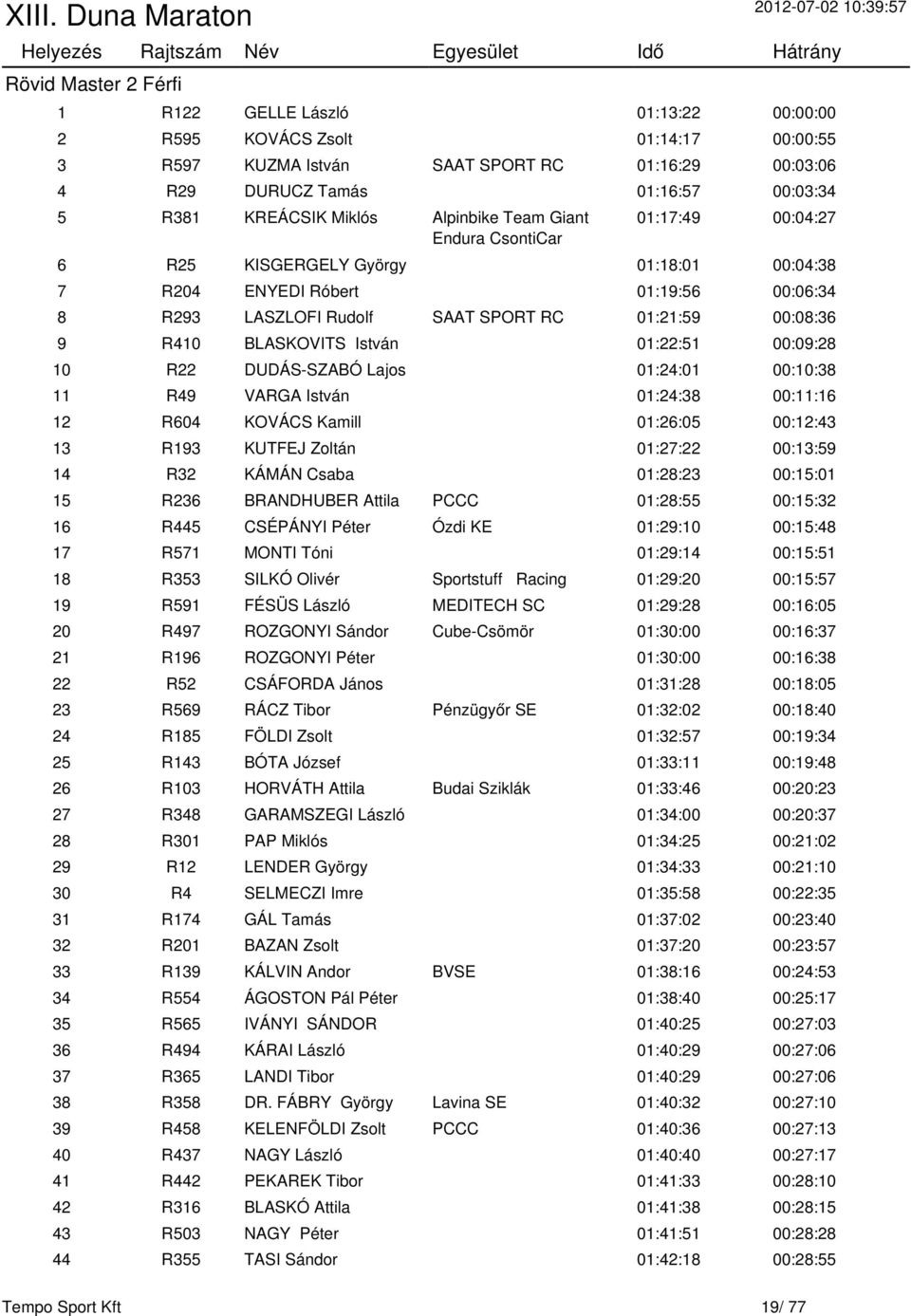 00:08:36 9 R410 BLASKOVITS István 01:22:51 00:09:28 10 R22 DUDÁS-SZABÓ Lajos 01:24:01 00:10:38 11 R49 VARGA István 01:24:38 00:11:16 12 R604 KOVÁCS Kamill 01:26:05 00:12:43 13 R193 KUTFEJ Zoltán