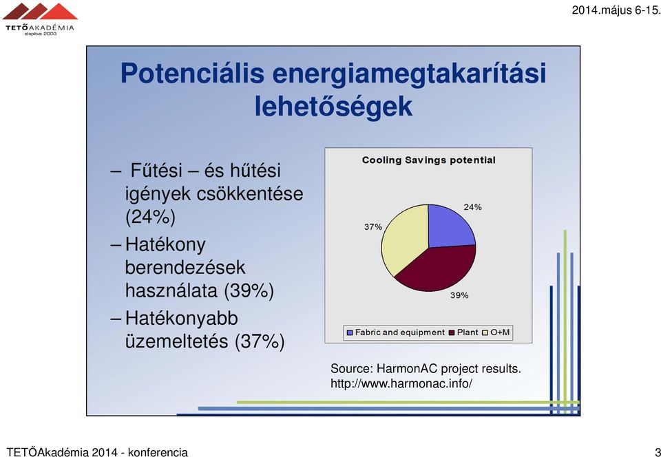 (39%) Hatékonyabb üzemeltetés (37%) Source: HarmonAC project