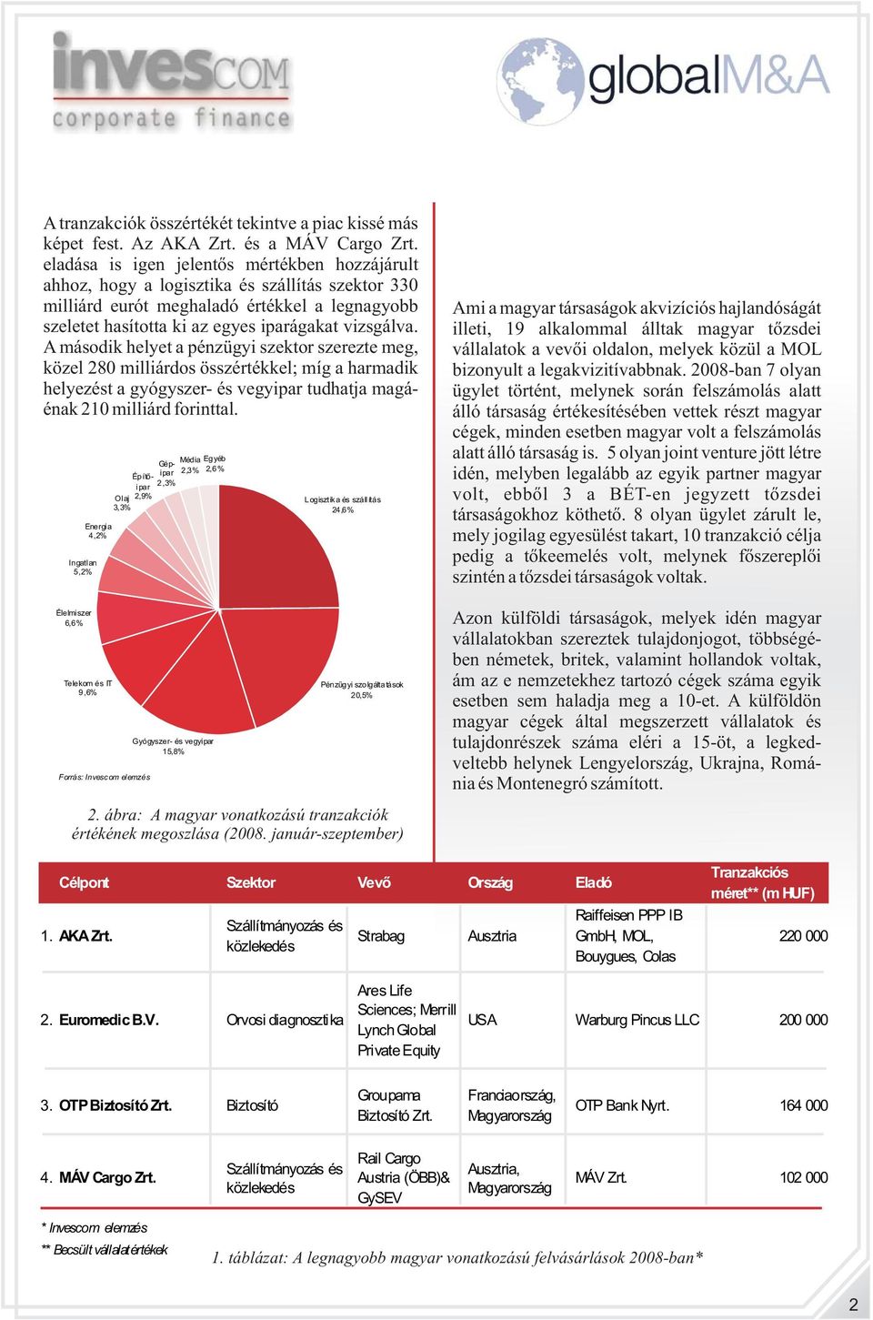 A máodik helyet a pénzügyi zektor zerezte meg, közel 280 milliárdo özértékkel; míg a harmadik helyezét a gyógyzer- é vegyipar tudhatja magáénak 210 milliárd forinttal.