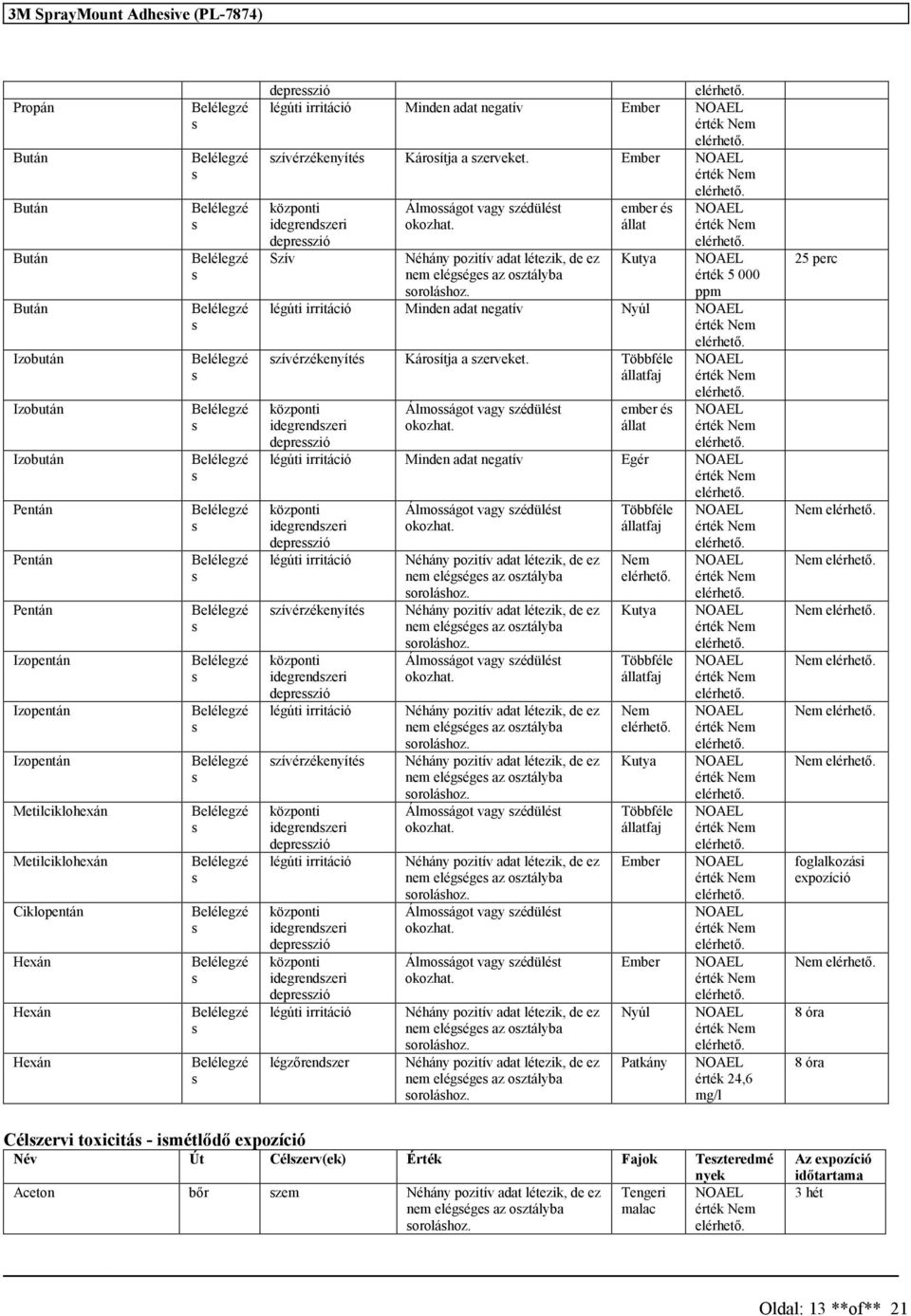 Kutya érték 5 000 ppm légúti irritáció Minden adat negatív Nyúl zívérzékenyíté Károítja a zerveket. Többféle állatfaj központi idegrendzeri deprezió Álmoágot vagy zédülét okozhat.