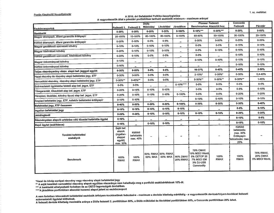 10%*** o-30% 0-20% 0-60% Magyarállampapír, állami garanciésértékpapir 25-100% 10-100% 80-100% 80-100% 0-100% 60-90% 50-100% 30-100% 20-100% állampapír állami garanciás értékpapír 0-20% 0-10% 0-5%