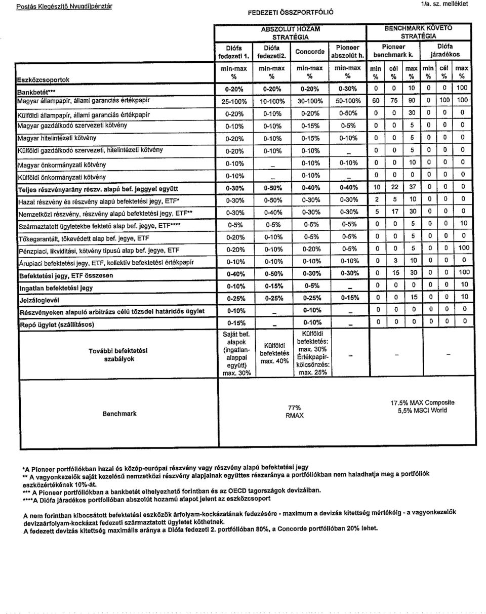 járadékos min-max min-max min-max min-max min cél max min cél max Eszközcsoportok % % % % % % Bankbetér** 0-20% 0-20% 0-20% 0-30% 0 0 10 0 0 100 Magyar állampapir, állami garanciás értékpapír 25-100%