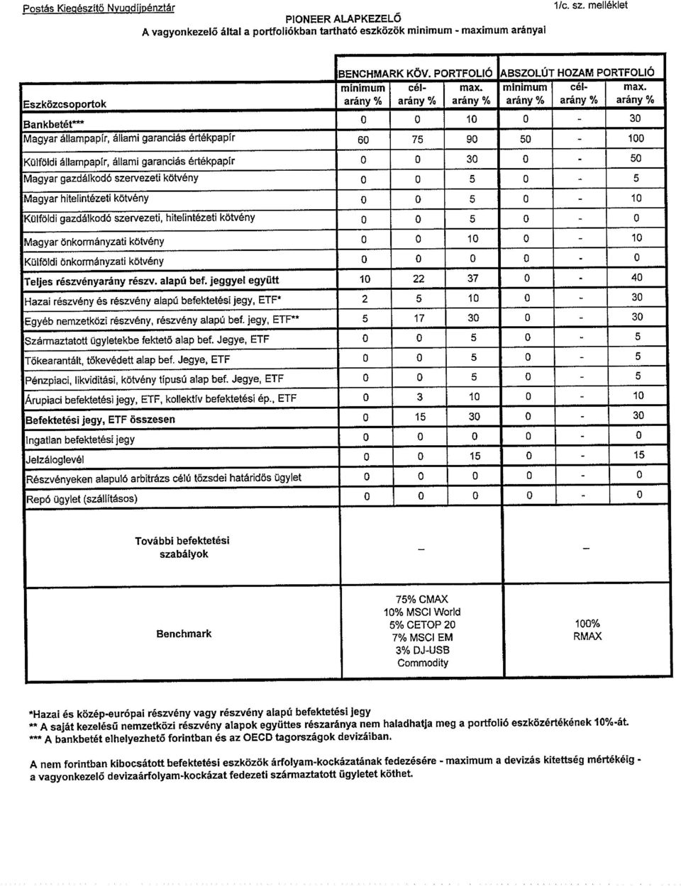 Eszközcsoportok arány % arány % arány % arány % arány % arány % Bankbetét 0 0 10 0-30 Magyar állampapír, állami garanciás értékpapír so 75 90 50-100 állampapir, állami garanciás értékpapír 0 0 30