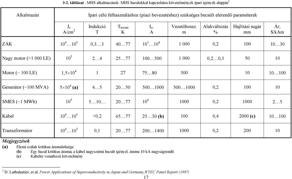 m Alakváltozás % Hajlítási sugár mm Ár, $/kam ZÁK 10 4 10 5 0,3 3 40 77 10 3 10 4 1 000 0,2 100 10 30 Nagy motor (>1 000 LE) 10 5 2 4 25 77 100 500 1 000 0,2 0,3 50 10 Motor (~ 100 LE) 1,5 10 4 1 27