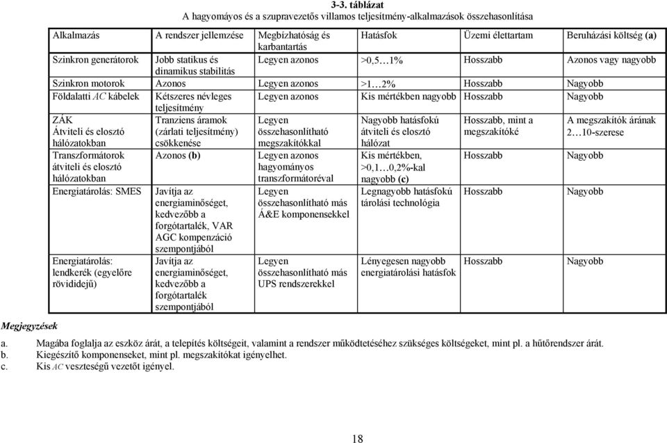 karbantartás Szinkron generátorok Jobb statikus és Legyen azonos >0,5 1% Hosszabb Azonos vagy nagyobb dinamikus stabilitás Szinkron motorok Azonos Legyen azonos >1 2% Hosszabb Nagyobb Földalatti AC