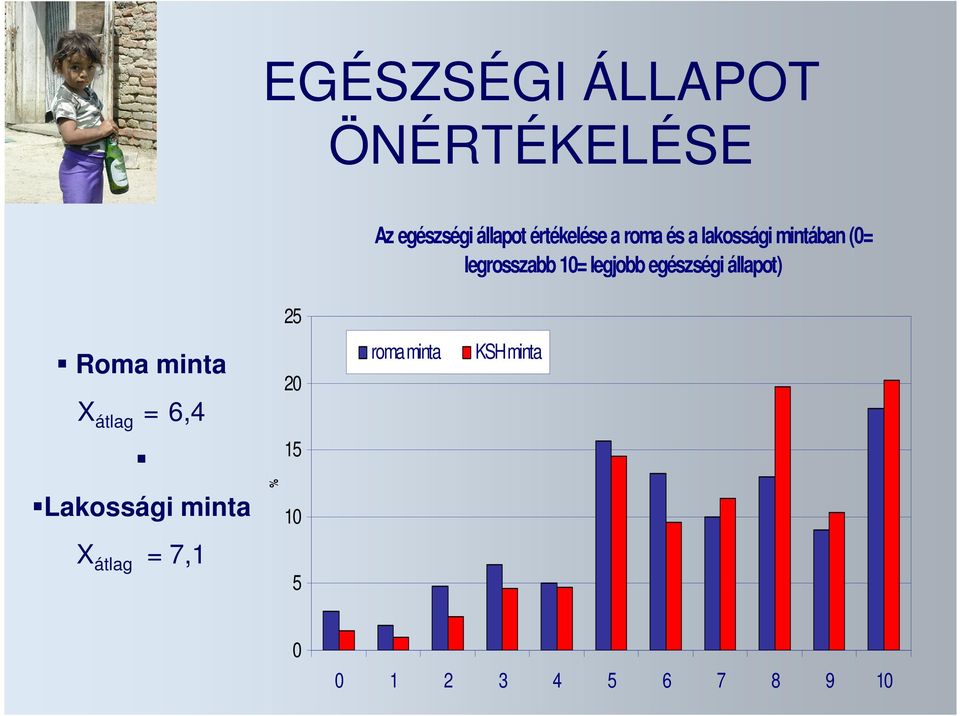 legjobb egészségi állapot) 25 Roma minta X átlag = 6,4 2 roma