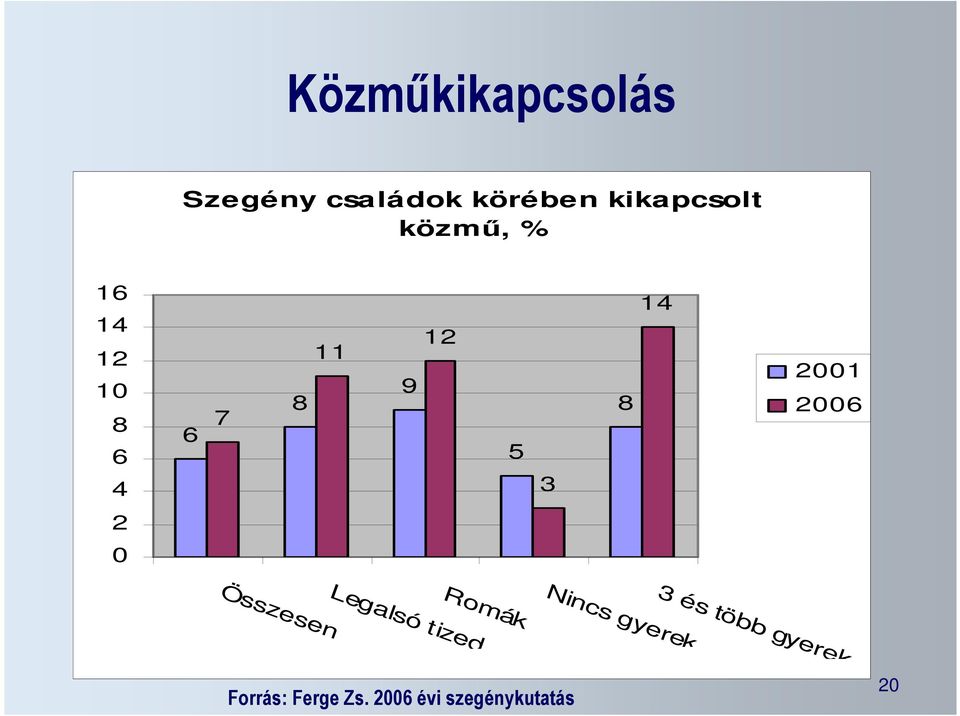 26 2 Összesen Romák Legalsó tized Nincs gyerek 3 és