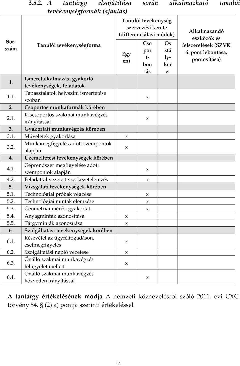Ismeretalkalmazási gyakorló tevékenységek, feladatok 1.1. Tapasztalatok helyszíni ismertetése szóban 2. Csoportos munkaformák körében 2.1. Kiscsoportos szakmai munkavégzés irányítással 3.