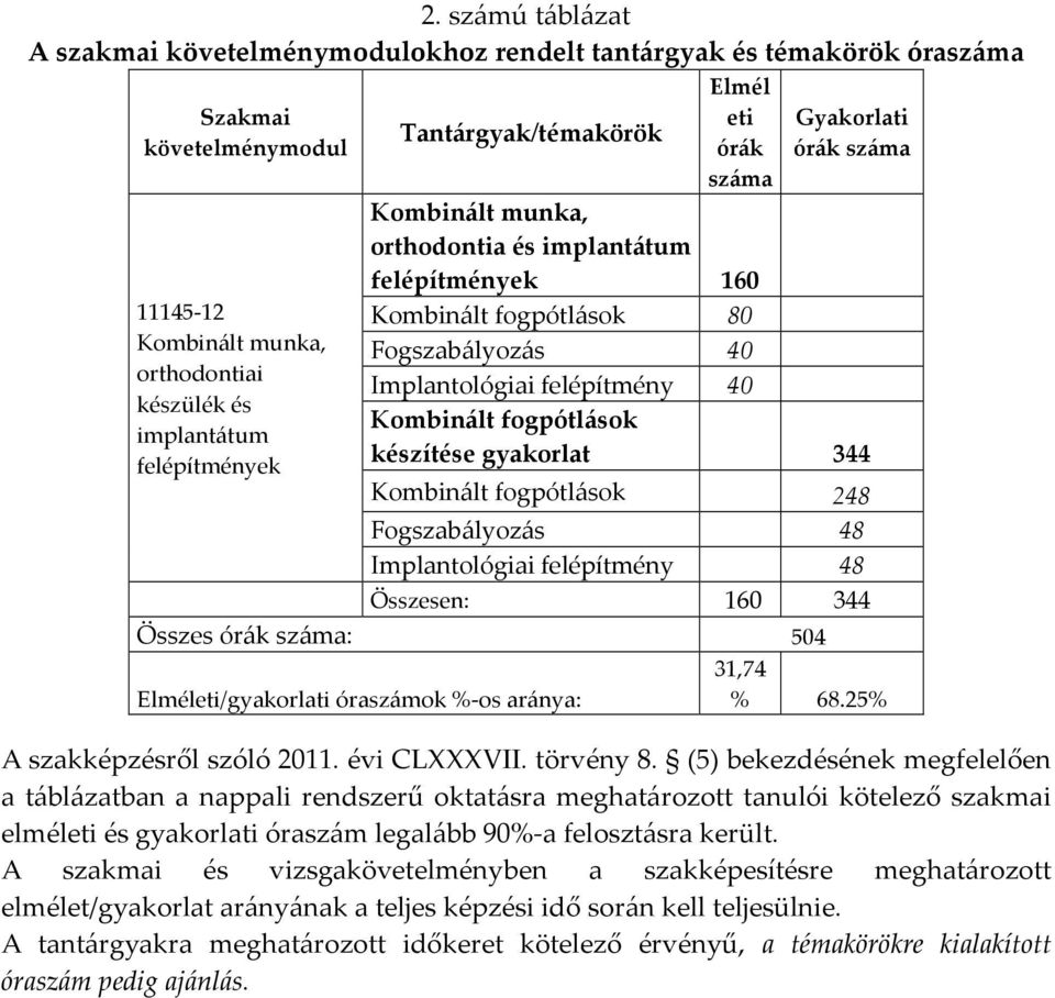 Kombinált fogpótlások készítése gyakorlat 344 Kombinált fogpótlások 248 Fogszabályozás 48 Implantológiai felépítmény 48 Összesen: 160 344 Összes órák száma: 504 Elméleti/gyakorlati óraszámok %-os