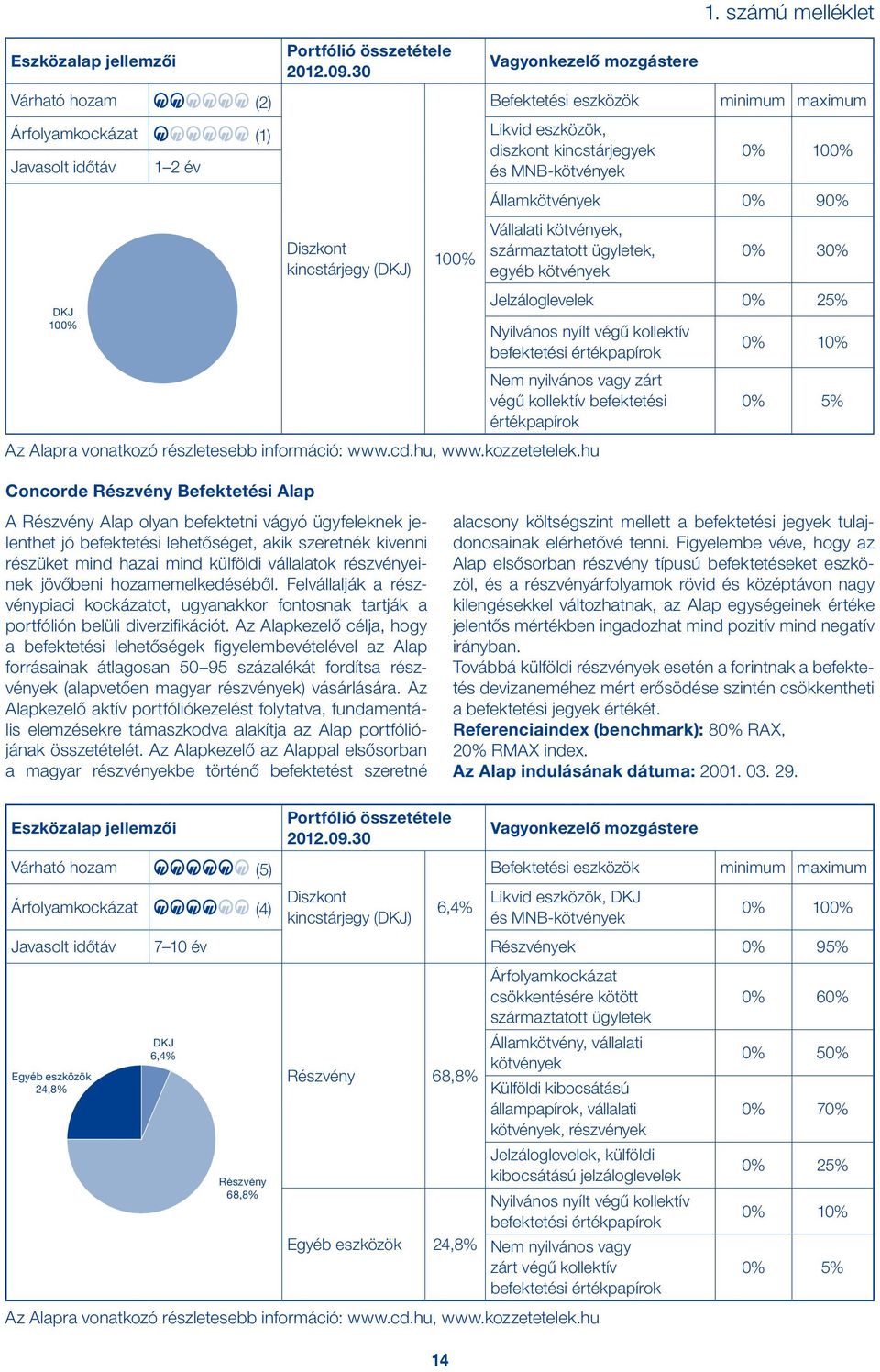 hu minimum maximum 0% 100% Államkötvények 0% 90% Vállalati kötvények, származtatott ügyletek, egyéb kötvények 0% 30% Jelzáloglevelek 0% 25% Nyilvános nyílt végű kollektív befektetési értékpapírok 1.