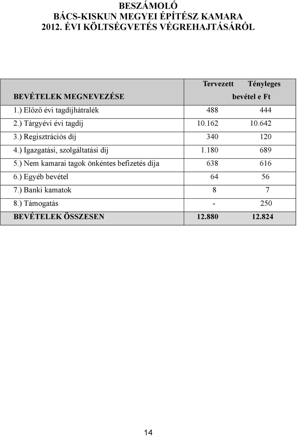 ) Előző évi tagdíjhátralék 488 444 2.) Tárgyévi évi tagdíj 10.162 10.642 3.) Regisztrációs díj 340 120 4.