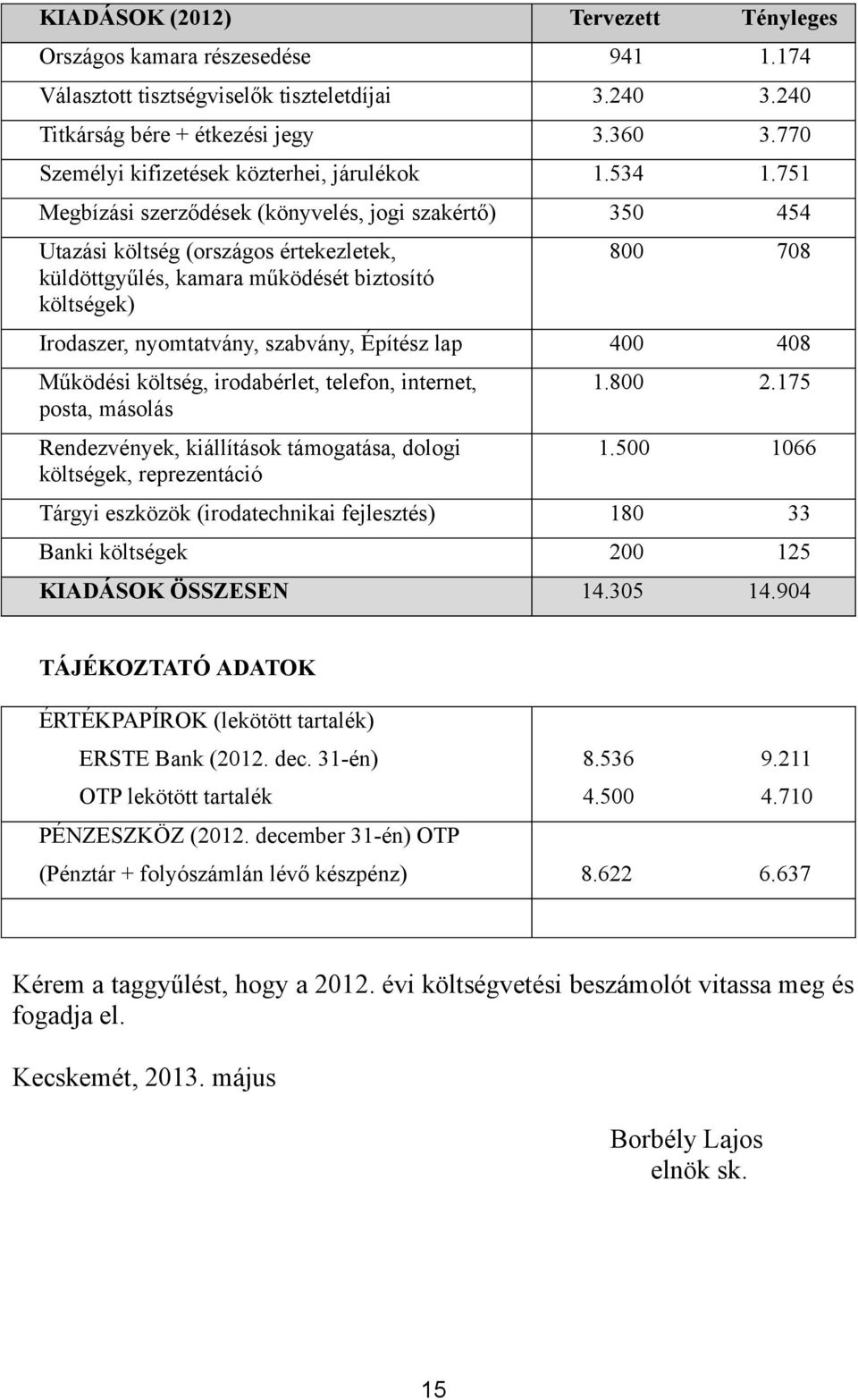 751 Megbízási szerződések (könyvelés, jogi szakértő) 350 454 Utazási költség (országos értekezletek, küldöttgyűlés, kamara működését biztosító költségek) 800 708 Irodaszer, nyomtatvány, szabvány,
