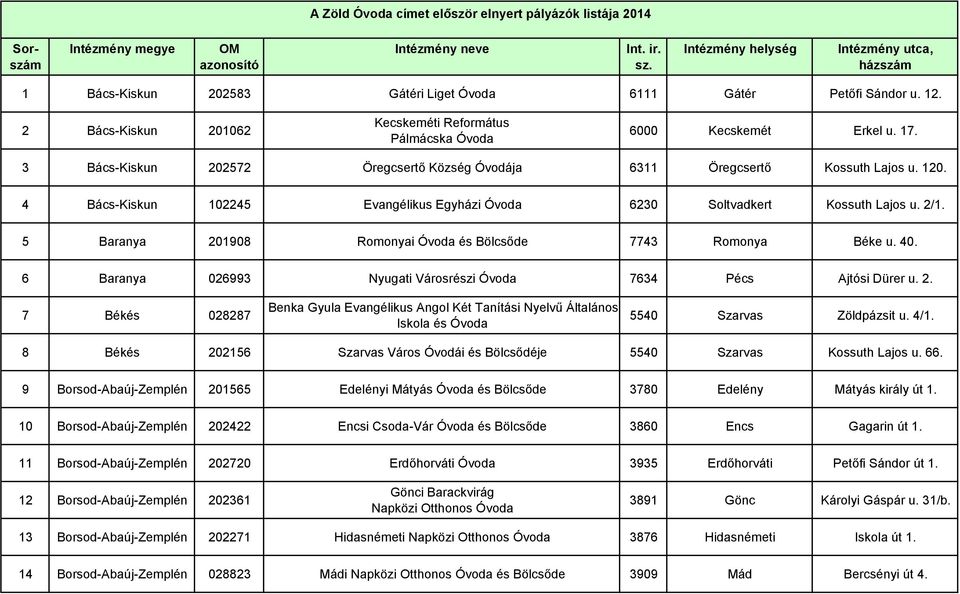 3 Bács-Kiskun 202572 Öregcsertı Község Óvodája 6311 Öregcsertı Kossuth Lajos u. 120. 4 Bács-Kiskun 102245 Evangélikus Egyházi Óvoda 6230 Soltvadkert Kossuth Lajos u. 2/1.