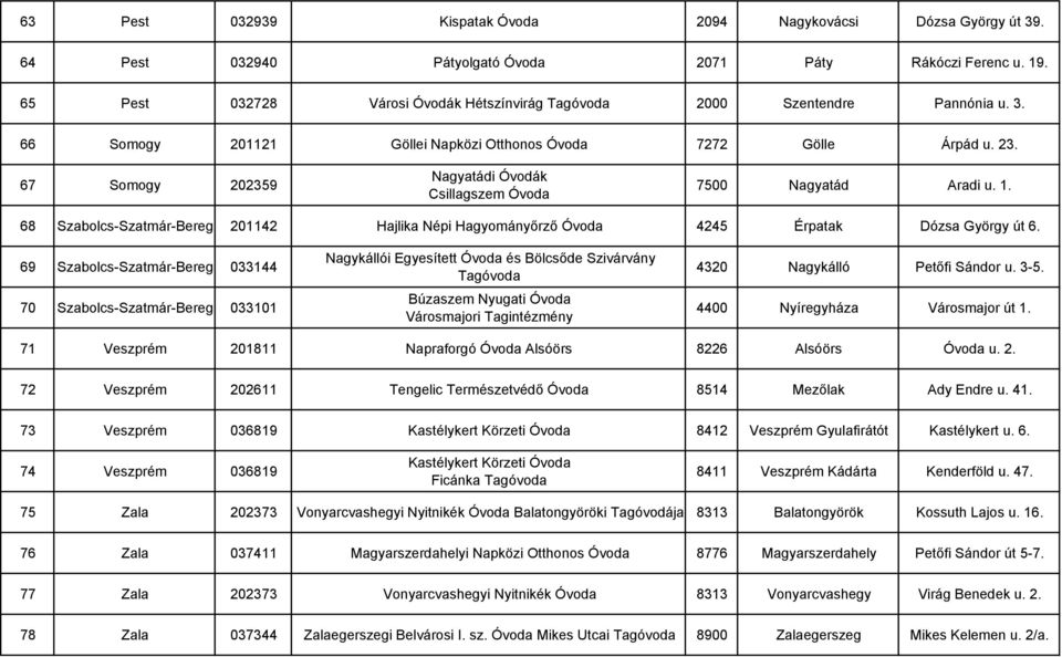 67 Somogy 202359 Nagyatádi Óvodák Csillagszem Óvoda 7500 Nagyatád Aradi u. 1. 68 Szabolcs-Szatmár-Bereg 201142 Hajlika Népi Hagyományırzı Óvoda 4245 Érpatak Dózsa György út 6.