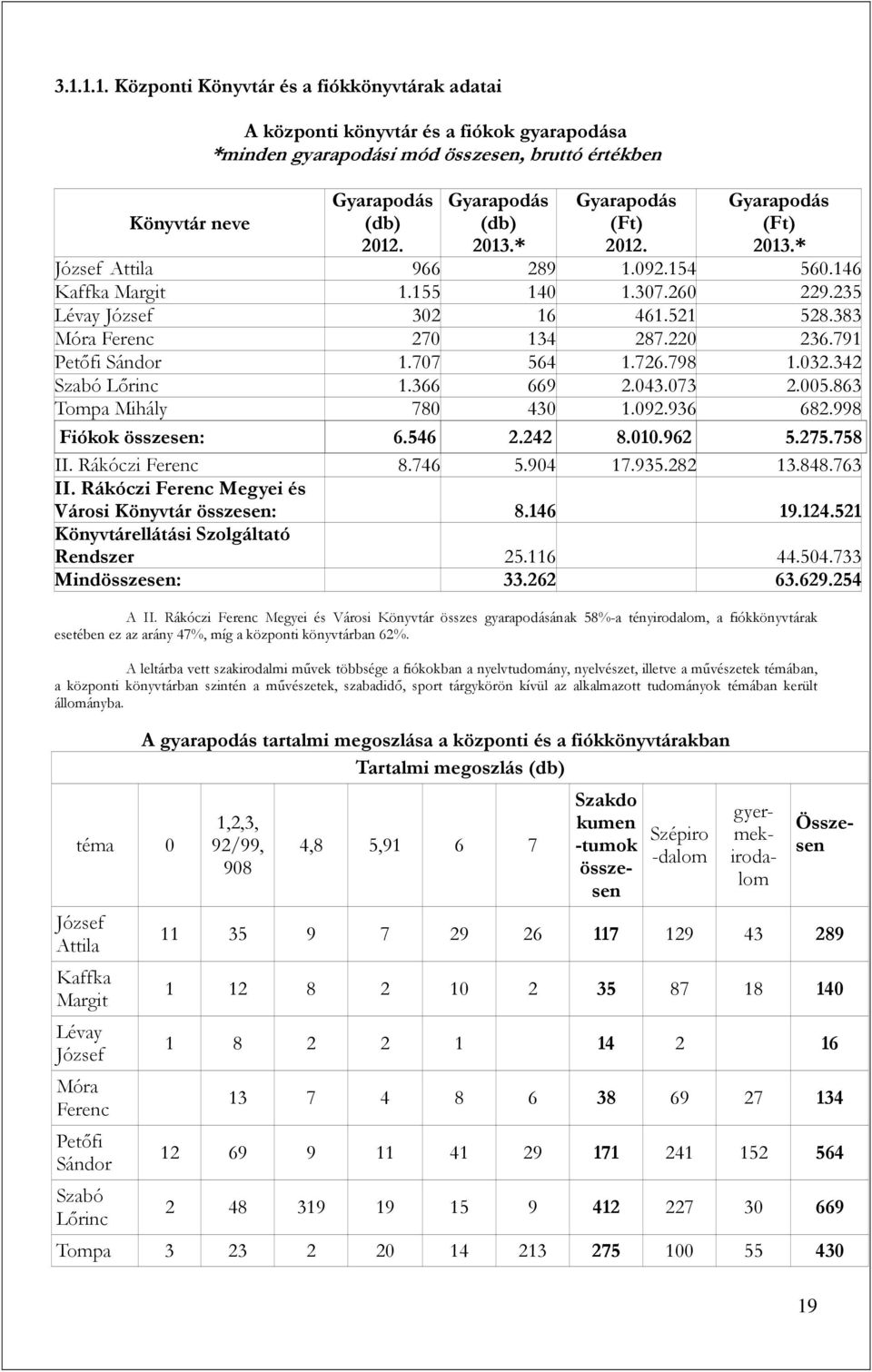383 Móra Ferenc 270 134 287.220 236.791 Petőfi Sándor 1.707 564 1.726.798 1.032.342 Szabó Lőrinc 1.366 669 2.043.073 2.005.863 Tompa Mihály 780 430 1.092.936 682.998 Fiókok összesen: 6.546 2.242 8.