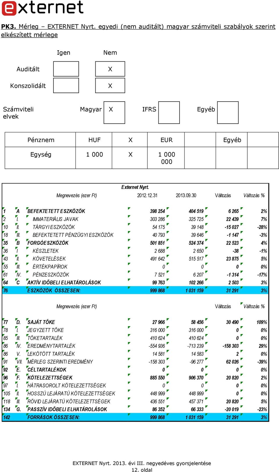 Externet Nyrt. Megnevezés (ezer Ft) 2012.12.31 2013.09.30 Változás Változás % 1 A BEFEKTETETT ESZKÖZÖK 398 254 404 519 6 265 2% 2 I. IMMATERIÁLIS JAVAK 303 286 325 725 22 439 7% 10 II.