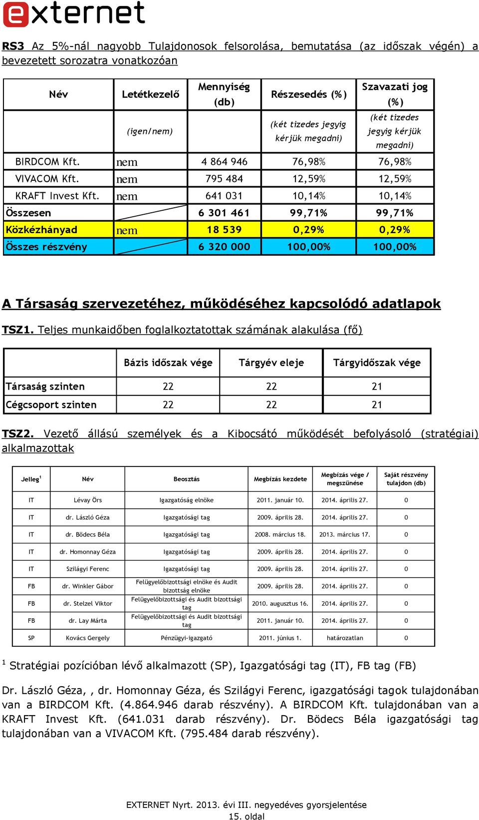 nem 641 031 10,14% 10,14% Összesen 6 301 461 99,71% 99,71% Közkézhányad nem 18 539 0,29% 0,29% Összes részvény 6 320 000 100,00% 100,00% A Társaság szervezetéhez, működéséhez kapcsolódó adatlapok